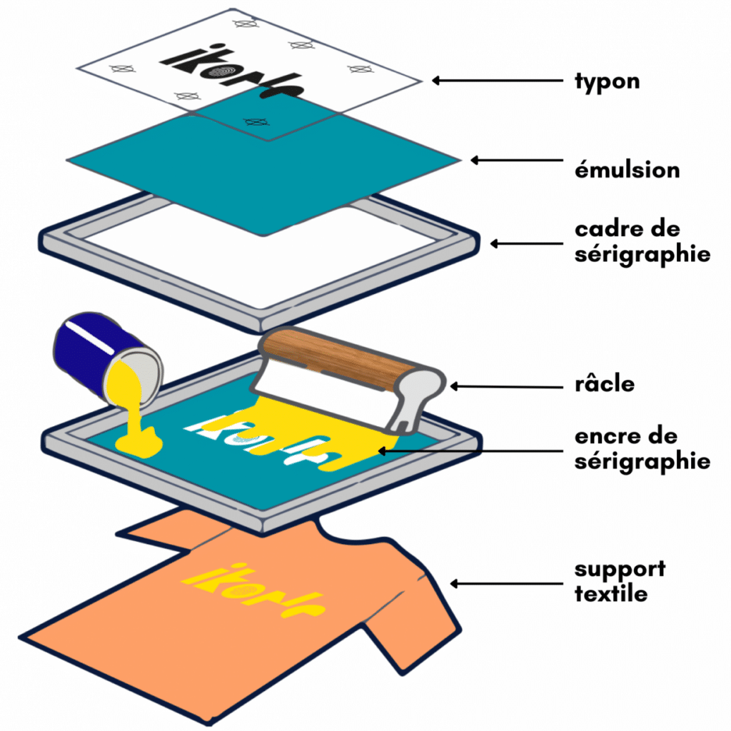 schéma de la sérigraphie
