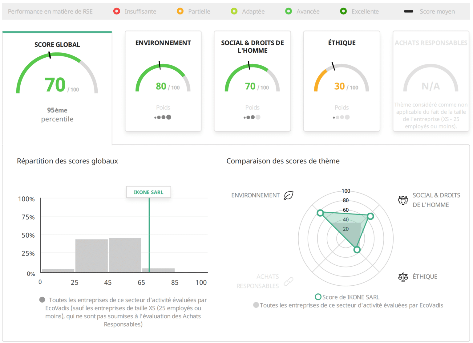 scores ecovadis